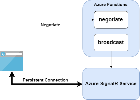 Azure SignalR Service の一般的なサーバーレス アーキテクチャの図。