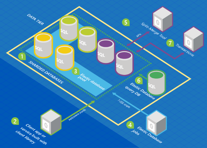 Elastic Database ツール