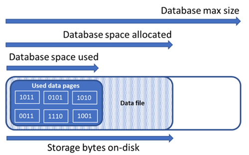 データベース数量テーブルのさまざまなデータベース領域の概念のサイズを示すダイアグラム。