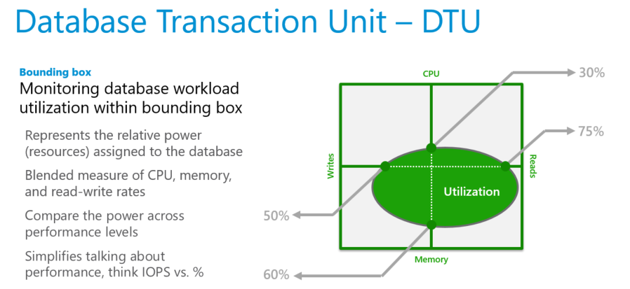 DTU 購入モデルについて説明したインフォグラフ。正方形の四辺は、書き込み、CPU、読み取り、メモリに対応しており、DTU ワークロードが CPU、メモリ、読み取り/書き込みレートの組み合わせである様を示しています。