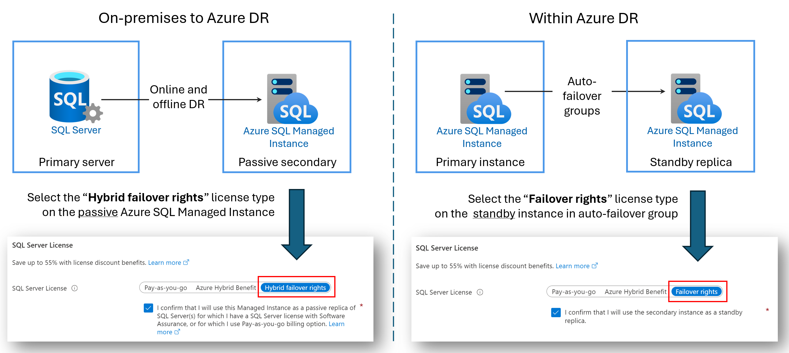 Azure SQL Managed Instance のフェールオーバー権限を比較する図。