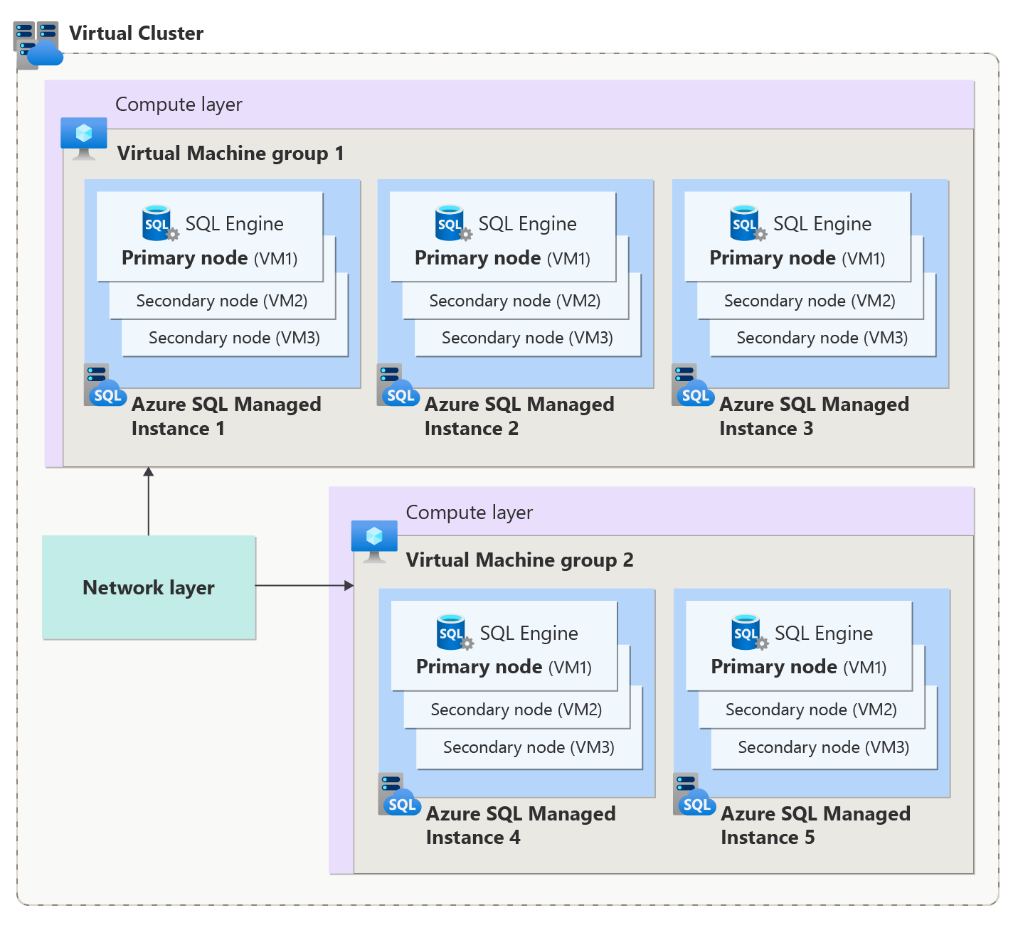 Azure SQL Managed Instance の仮想クラスター アーキテクチャを示す図。