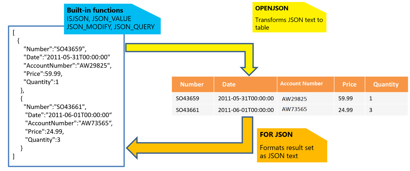 JSON 関数を示す図。