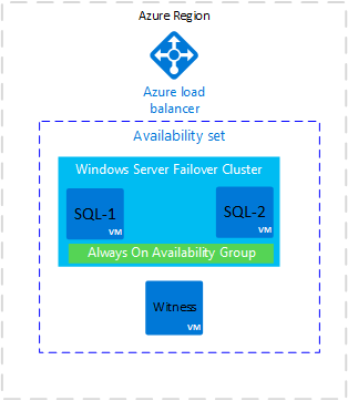 Azure ロード バランサーと、Windows Server フェールオーバー クラスターおよび Always On 可用性グループを含む可用性セットを示す図。