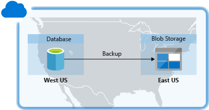 1 つのリージョンのデータベースを、別のリージョンの Blob Storage にバックアップすることを示す図。