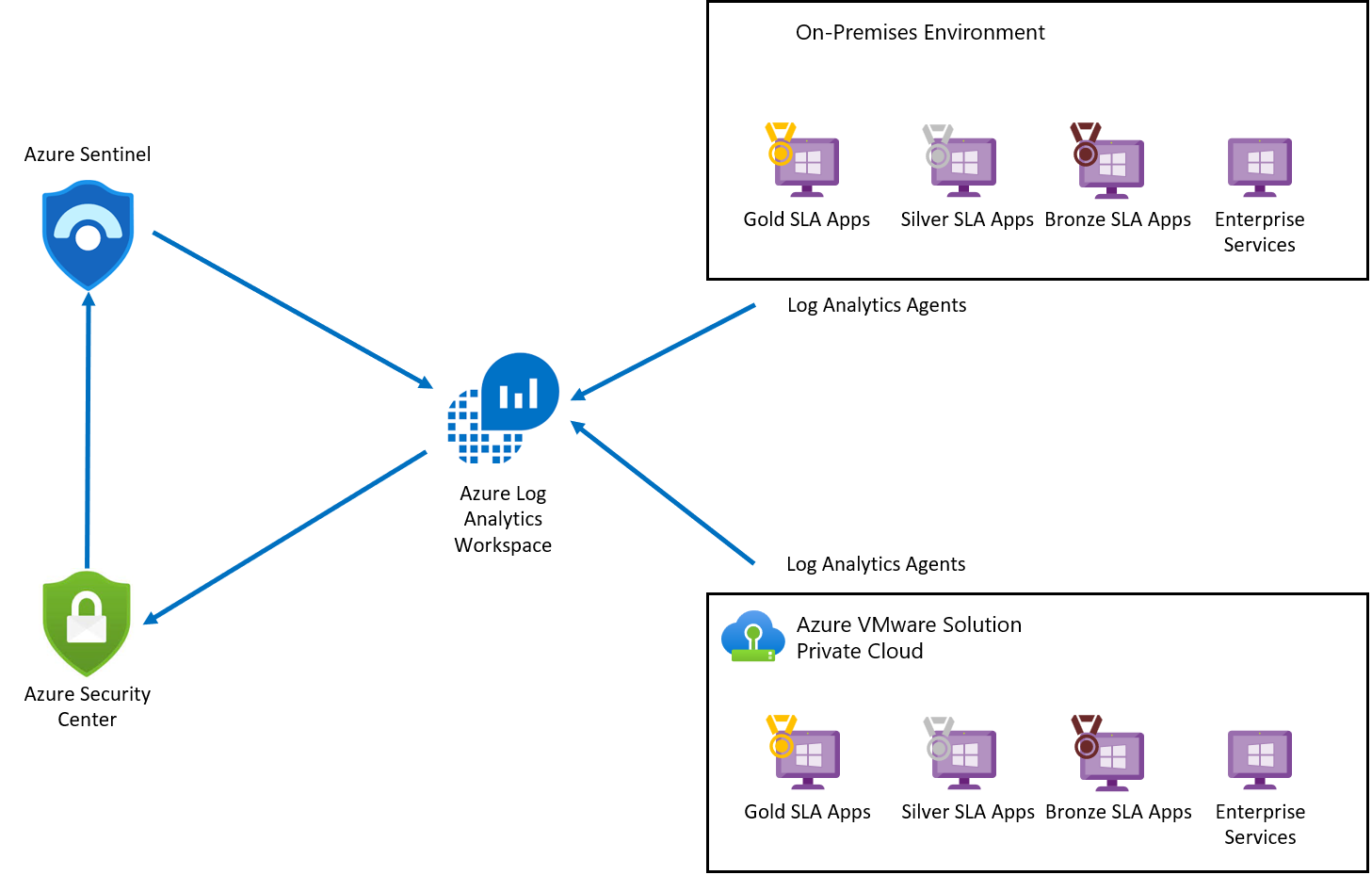 Azure 統合セキュリティのアーキテクチャを示す図。