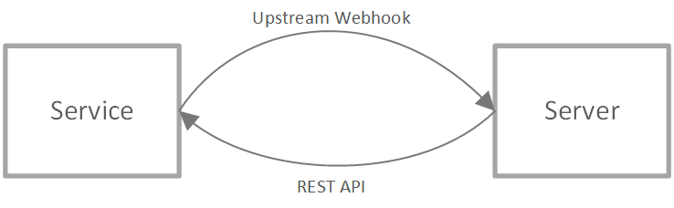 Web PubSub サービスの双方向ワークフローを示す図。