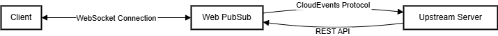 Diagram showing the Web PubSub service workflow.