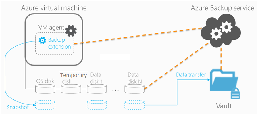 Azure Virtual Machine のバックアップ アーキテクチャを示す図。