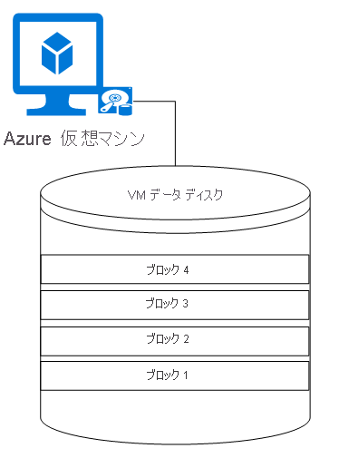 4 つのブロックを備えた仮想マシン