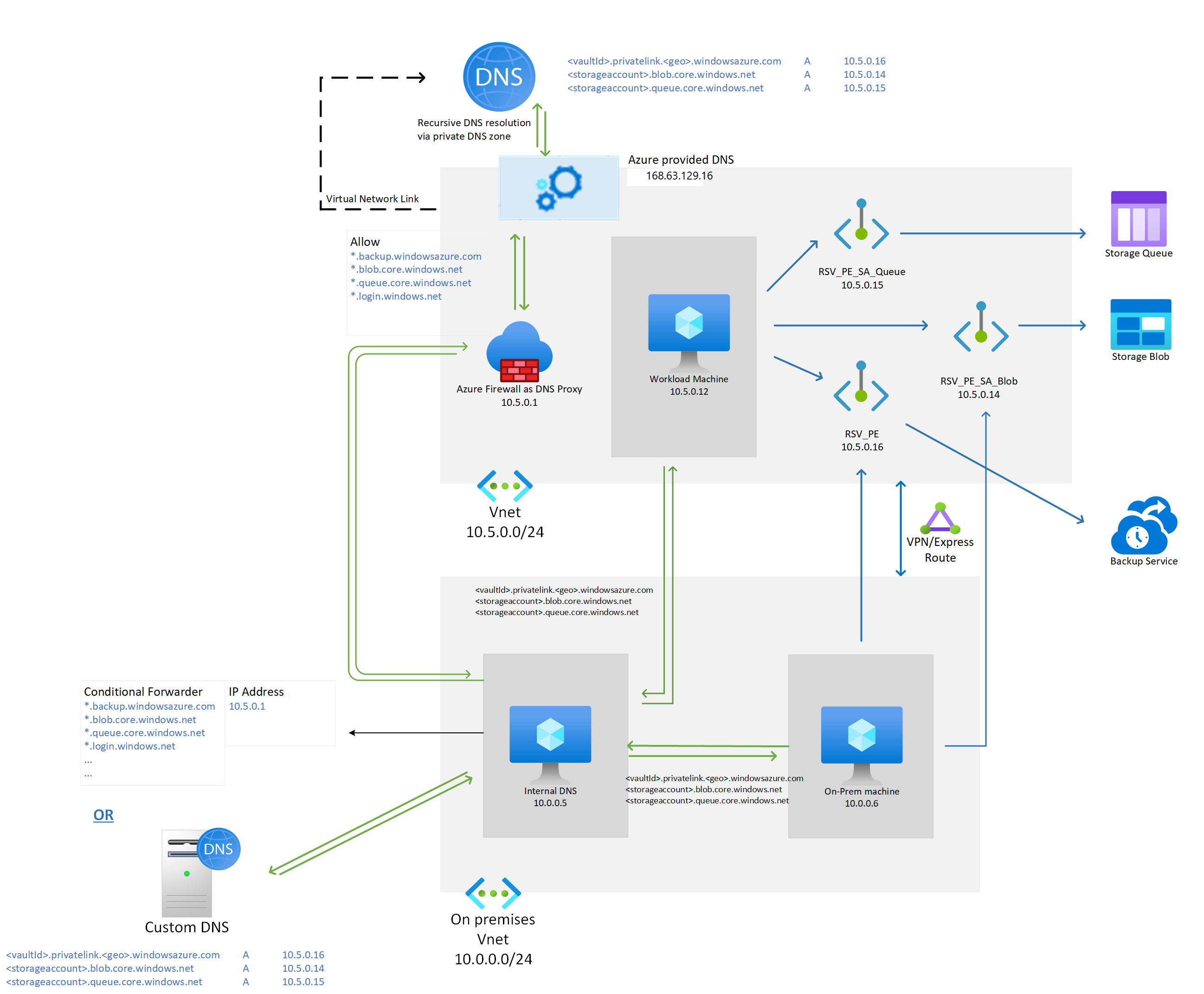 ドメイン名クエリをリダイレクトするために DNS プロキシとして Azure ファイアウォールを使用する方法を示す図。