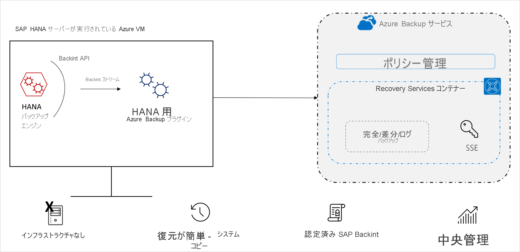 Diagram of the SAP HANA Backup architecture.