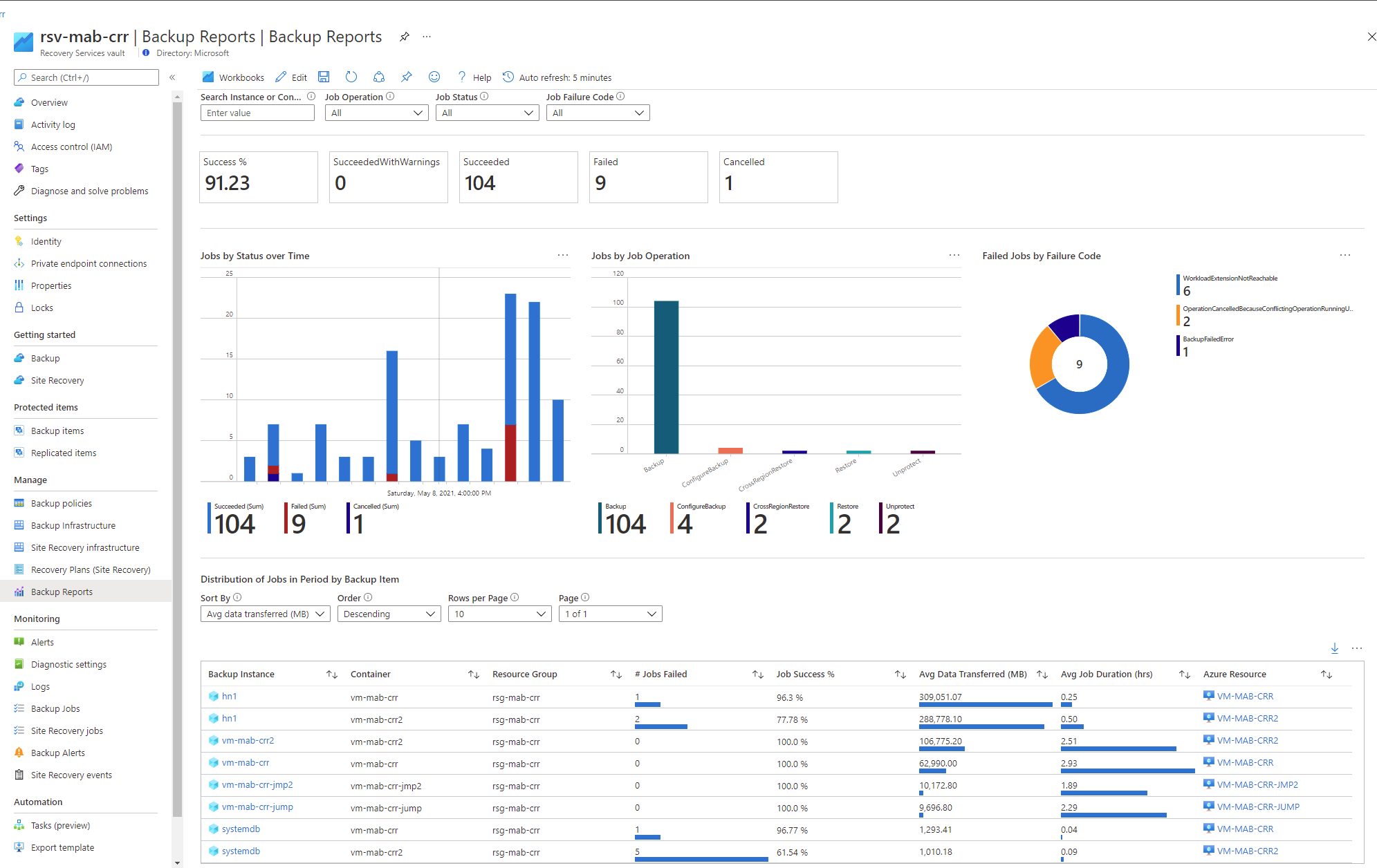 Azure portal でのレポートの一種を示すスクリーンショット。