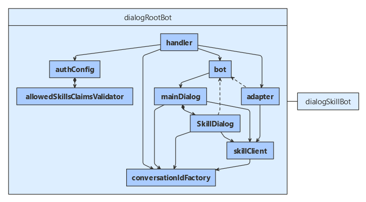 JavaScript スキル コンシューマーのクラス図。