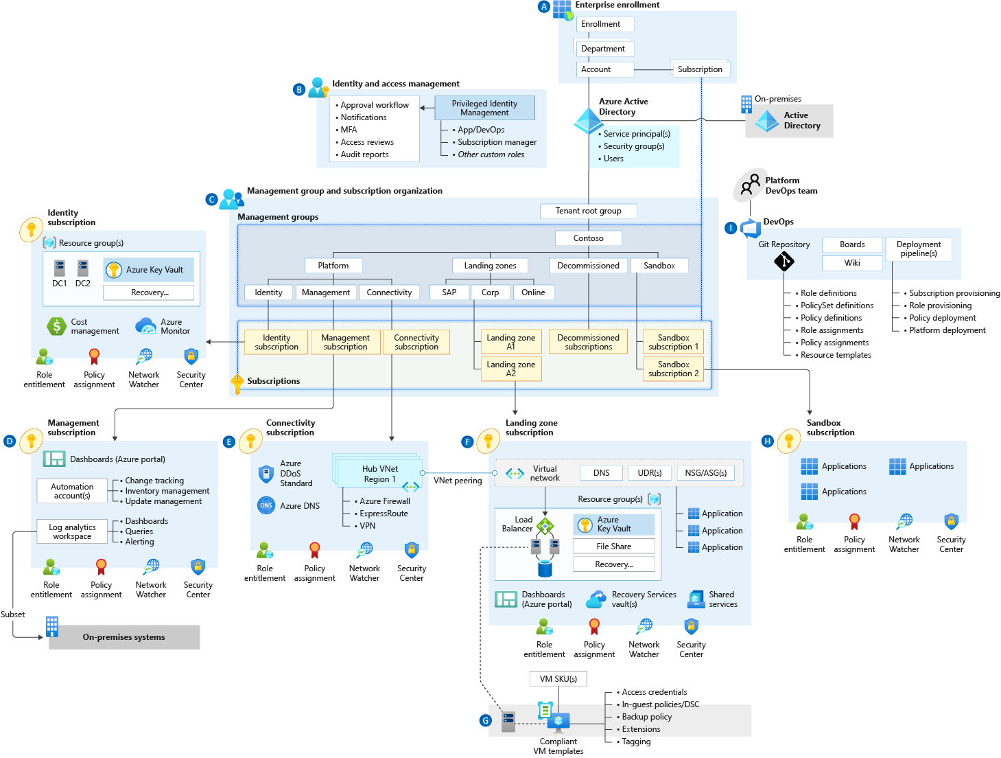 Azure ランディング ゾーンの概念アーキテクチャの図