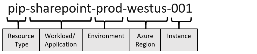 Azure リソース名のコンポーネントを示す図。