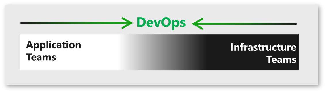 DevOps によって融合する規範