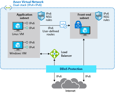 IPv4 と IPv6 のデュアル スタックを示す図。