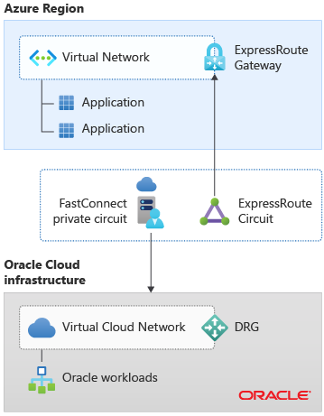 単一の V Net を使用した Azure から O C I への接続を示す図。