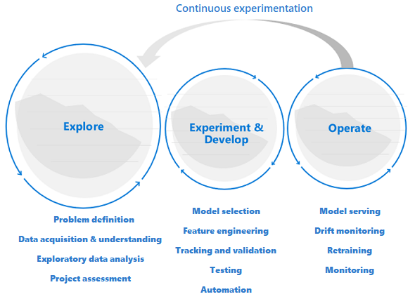 機械学習の DevOps の探索、実験、開発、運用ステージを示す図。