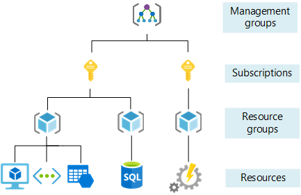 Azure リソースを整理するための 4 つのスコープ レベルを示す図。