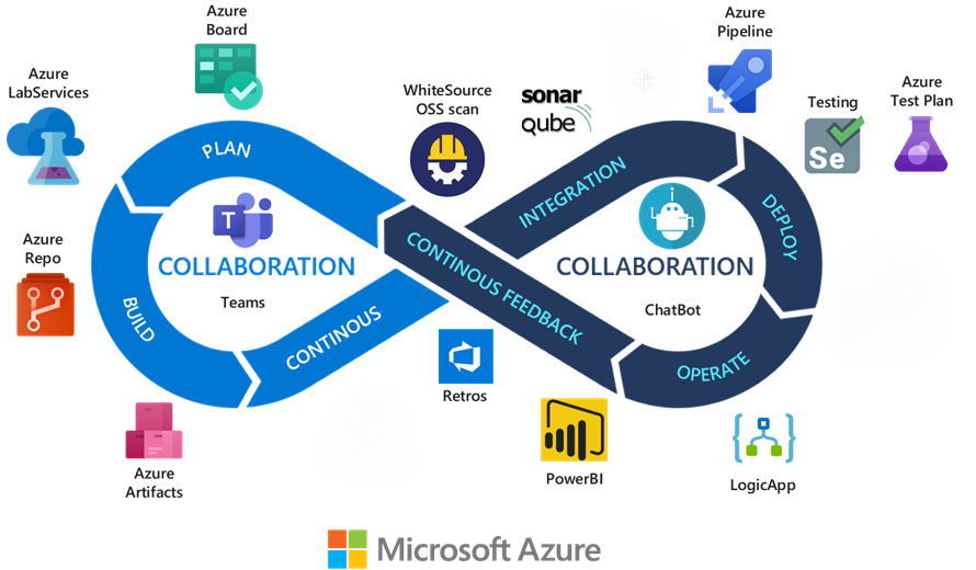 Azure DevOps ツールチェーンを選択した DevOps フレームワークの図。