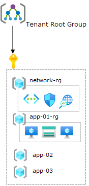 1 つのサブスクリプション環境を示す図。