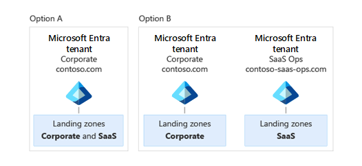 企業テナントが 1 つの場合と、企業テナントと SaaS Ops テナントを分離した場合を示す、ISV 向けの Microsoft Entra テナント オプションの図。