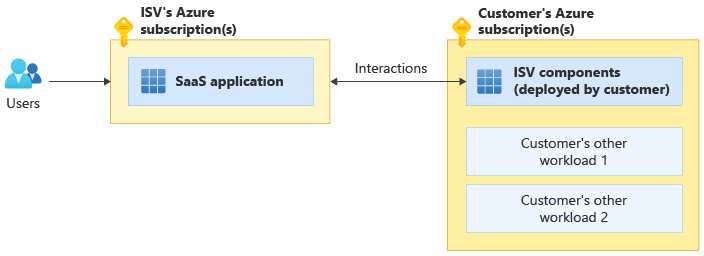 デュアル デプロイ SaaS デプロイ モデルを示す図。