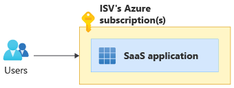 純粋な SaaS デプロイ モデルを示す図。ユーザーは、I S V の Azure サブスクリプションにデプロイされたアプリケーションを直接使用します。