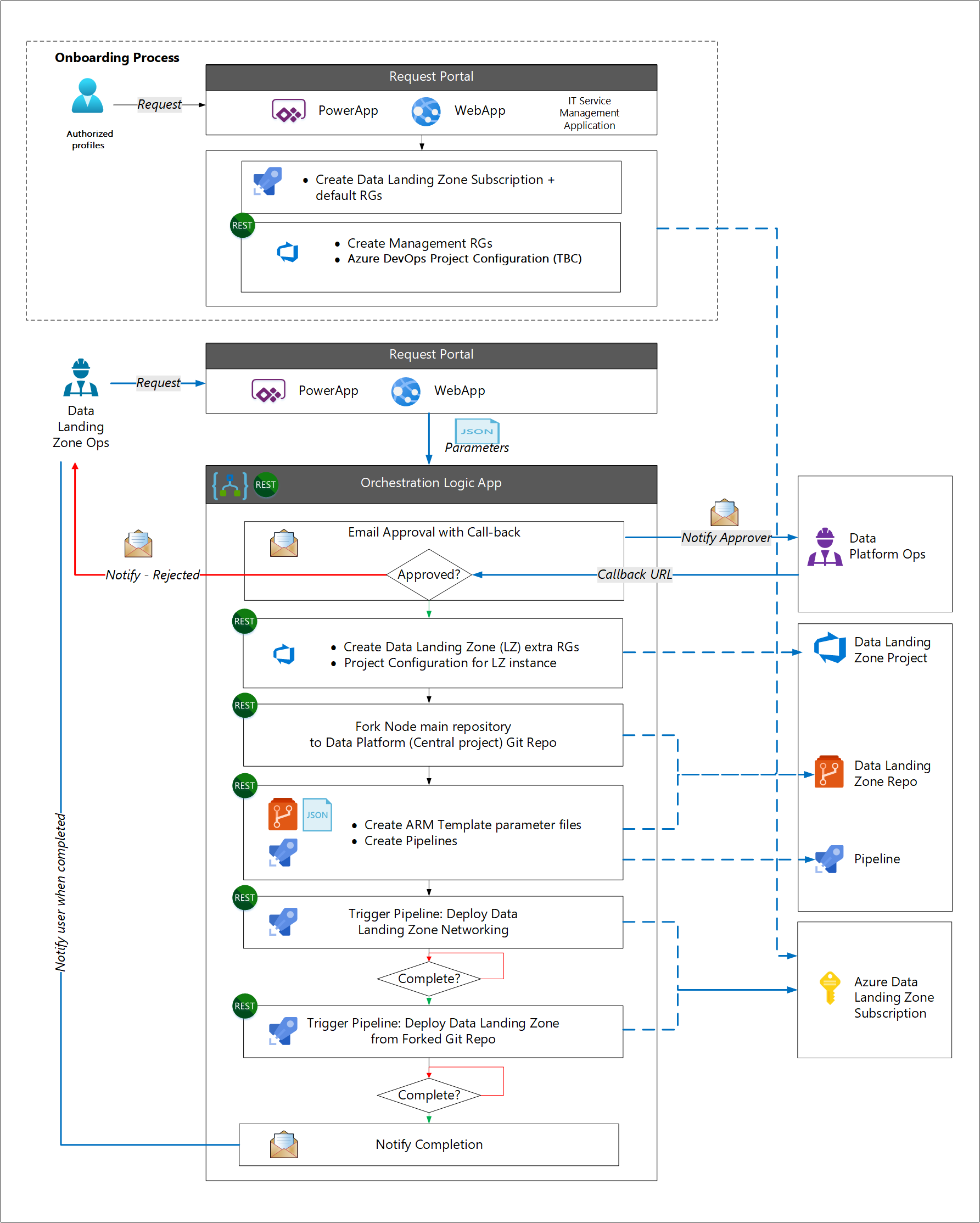 Diagram of a data landing zone automation process.