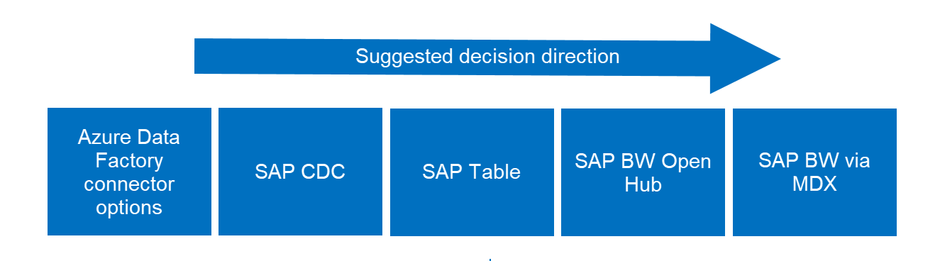 SAP BW および BW/4 HANA コネクタを示す図。