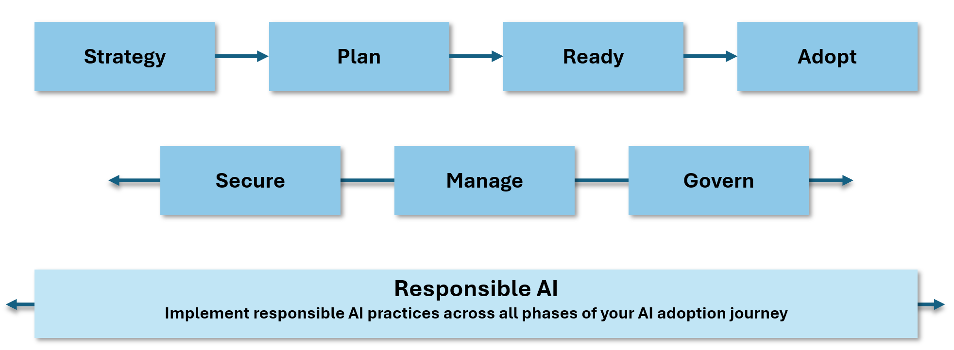 責任ある AI が、Azure 向けのクラウド導入フレームワークにおけるさまざまな手法にわたるすべての AI 作業の基礎となる様子を示す図。