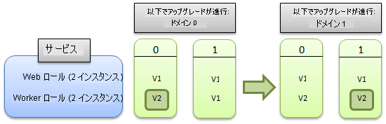 ロールのアップグレード