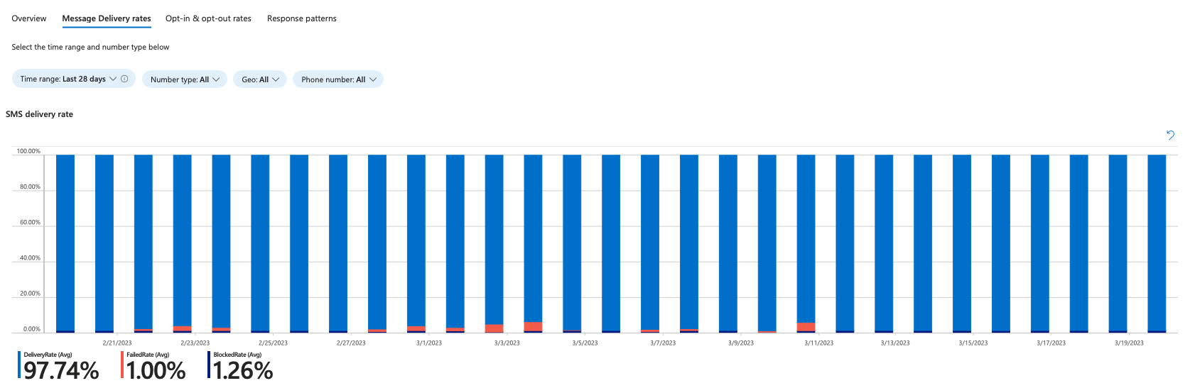 Screenshot of SMS insights message rates.