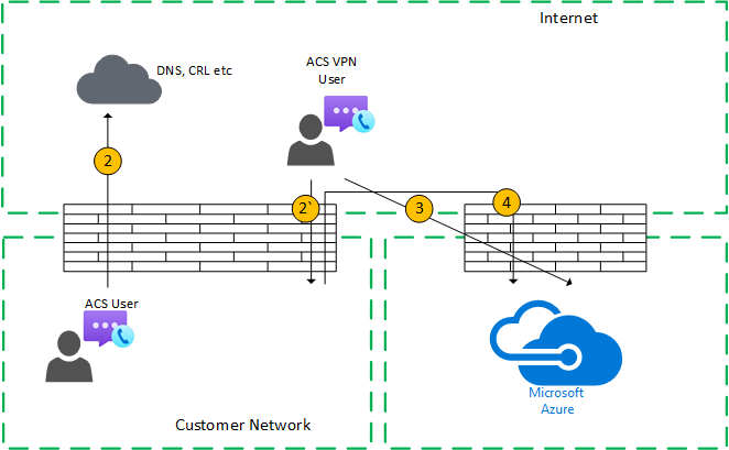 リレーを介した VPN ユーザーとの一対一の通話フロー。