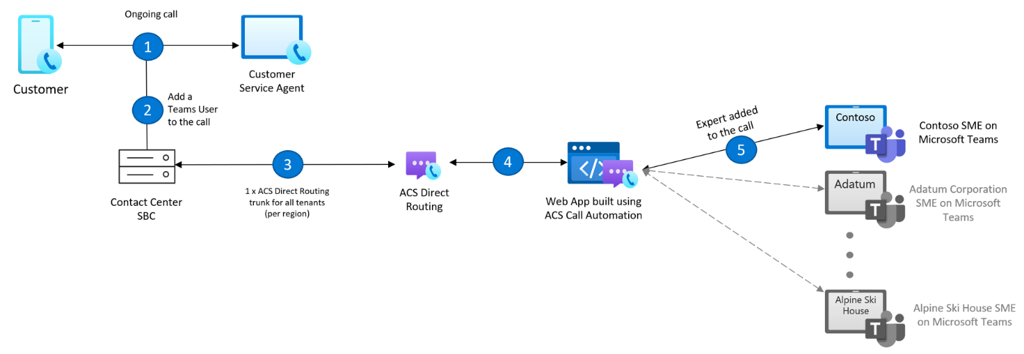 Teams ユーザーが通話に追加されるデータ フロー図