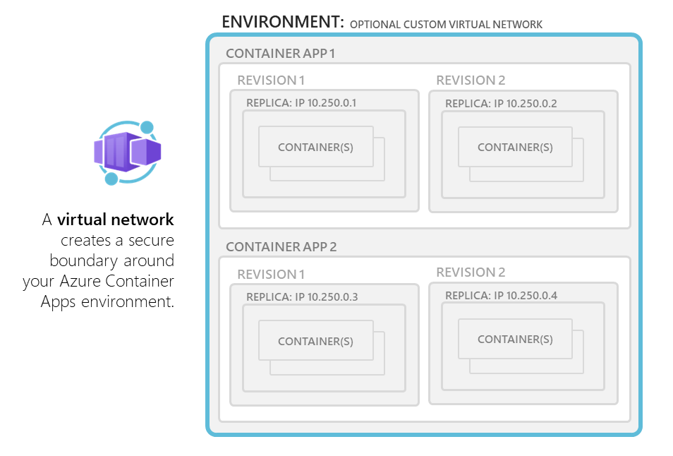 Azure Container Apps 環境で既存の VNET がどのように使用されているか、または独自の VNET を提供する方法の図。