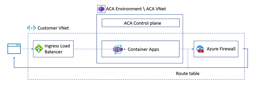 Azure Container Apps の UDR の実装方法を示す図。