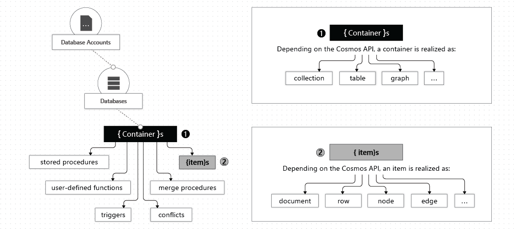 コンテナーと、ストアド プロシージャ、ユーザー定義関数、トリガーなどの兄弟エンティティを含む項目間のリレーションシップの図。