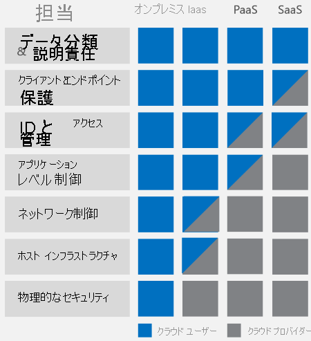 顧客とデータベース プロバイダーの責任を表すスクリーンショット。