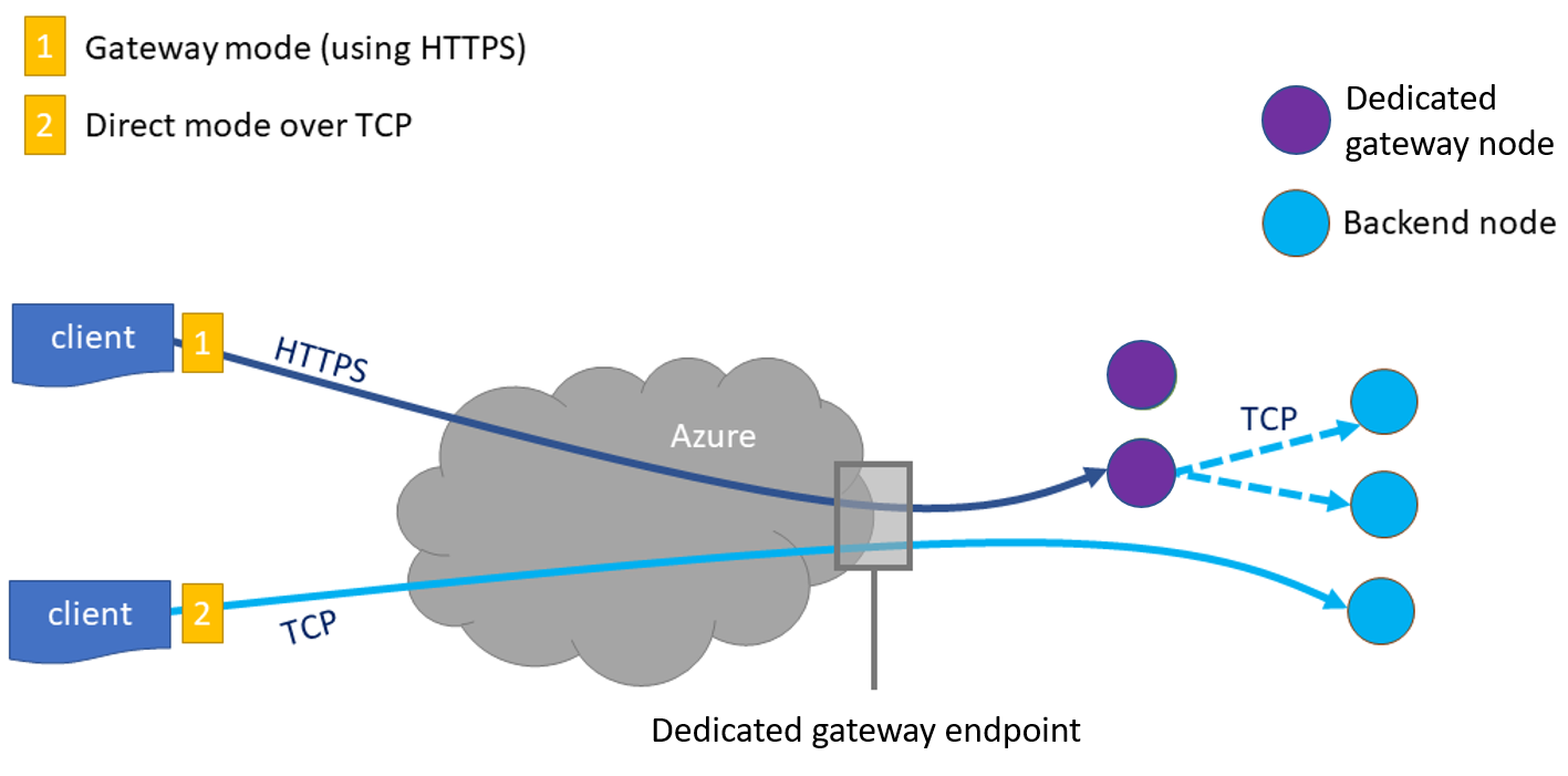 Azure Cosmos DB 専用ゲートウェイの仕組みを示す図。