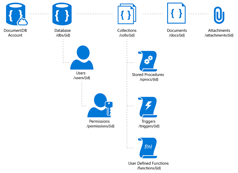 Azure Cosmos DB 階層型リソース モデル