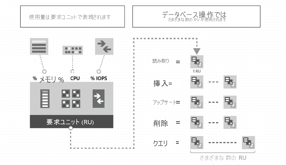 データベース操作による要求ユニットの消費