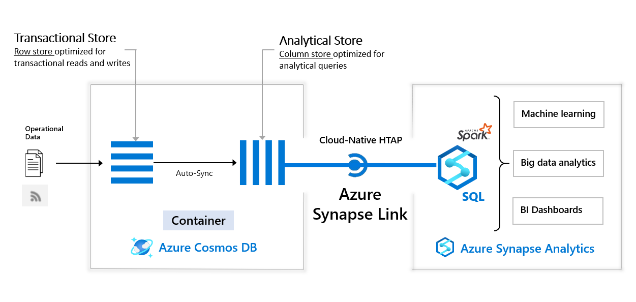 Azure Cosmos DB の Synapse Link の図。