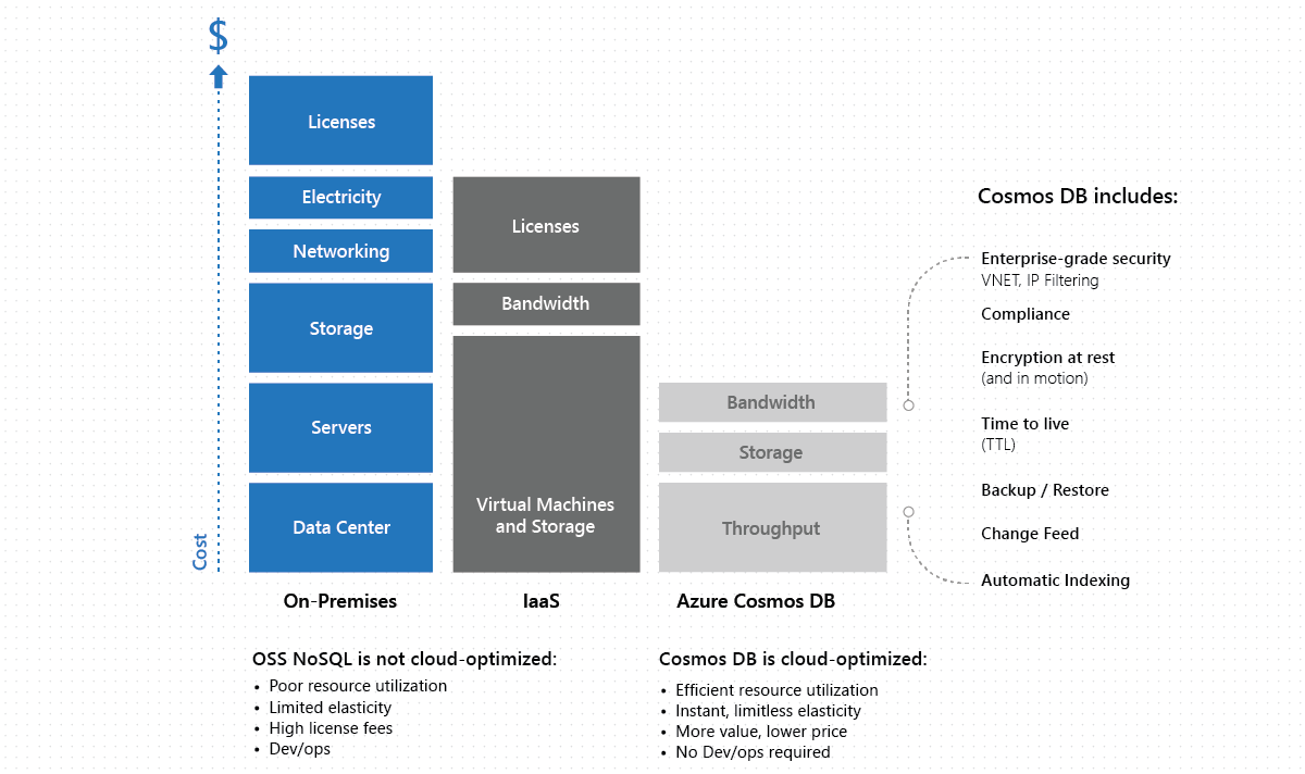 Azure Cosmos DB の保有コスト