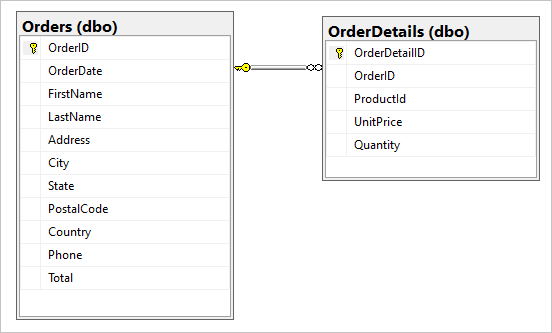 SQL データベースの Orders テーブルと OrderDetails テーブルが表示されているスクリーンショット。