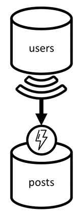 posts コンテナーにユーザー名を非正規化する図。