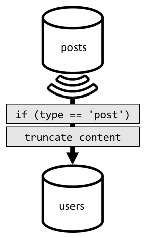 ユーザーのコンテナーに投稿を非正規化する図。