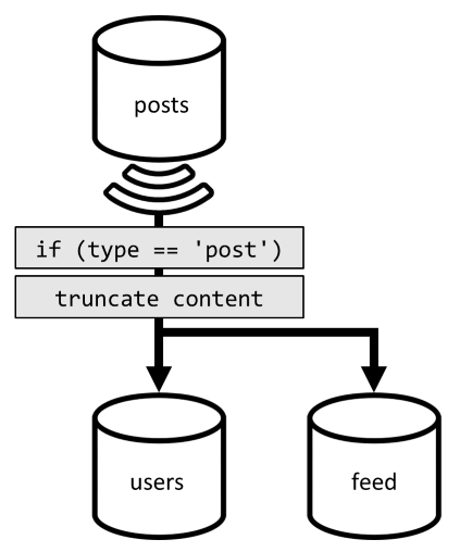 投稿を feed コンテナーに非正規化する図。